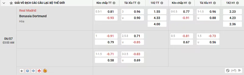 Tỷ lệ kèo trong trận đấu giữa Real Madrid vs Dortmund