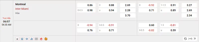 Tỷ lệ kèo trong trận đấu giữa Montreal vs Inter Miami